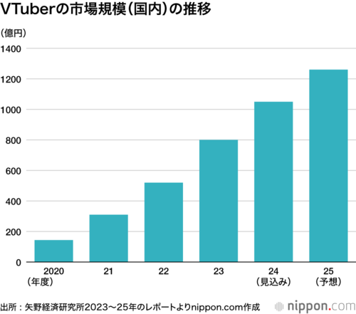VTuberの市場規模(国内)の推移