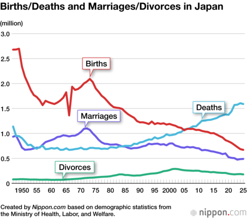 Births/Deaths and Marriages/Divorces in Japan