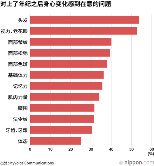 对上了年纪之后身心变化感到在意的问题