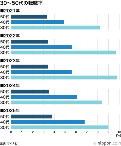 30代～50代の転職率