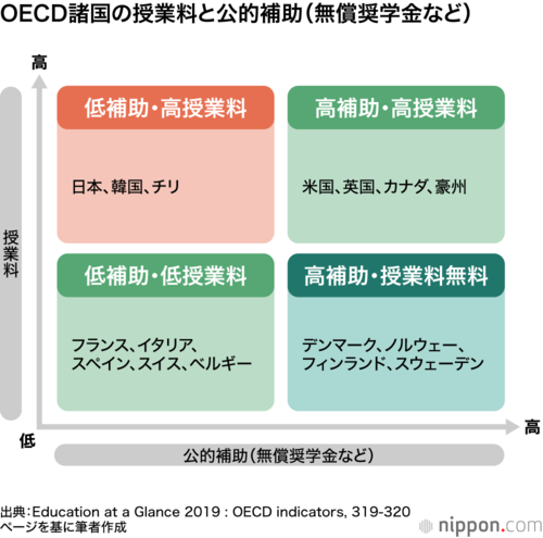 OECD諸国の授業料と公的補助(無償奨学金など)