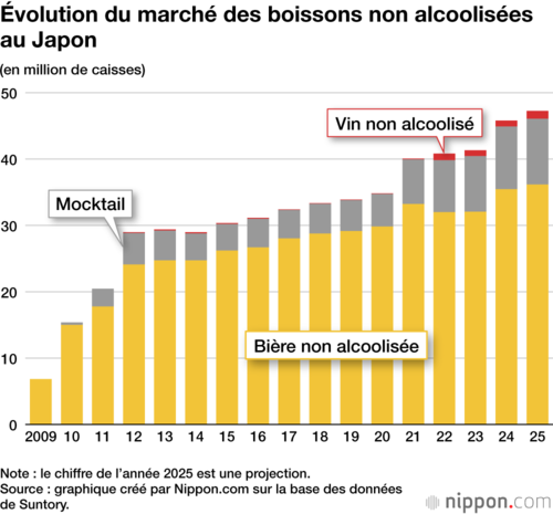 Évolution du marché des boissons non alcoolisées au Japon