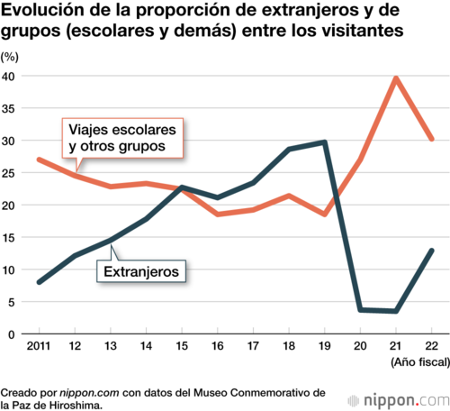 Evolución de la proporción de extranjeros y de grupos (escolares y demás) entre los visitantes