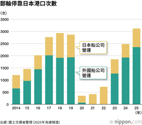 郵輪停靠日本港口次數