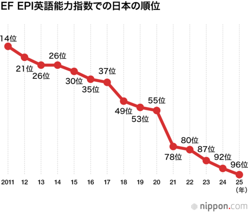 EF EPI英語能力指数での日本の順位