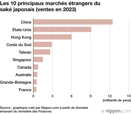 Les 10 principaux marchés étrangers du saké japonais (ventes en 2023)