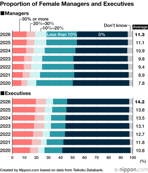 Proportion of Female Managers and Executives