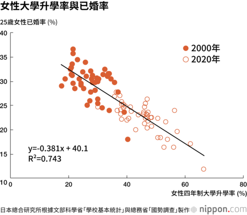 女性大學升學率與已婚率