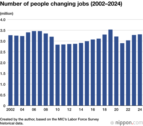 Number of people changing jobs (2002–2024)