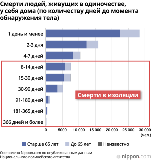 Смерти людей, живущих в одиночестве, у себя дома (по количеству дней до момента обнаружения тела)