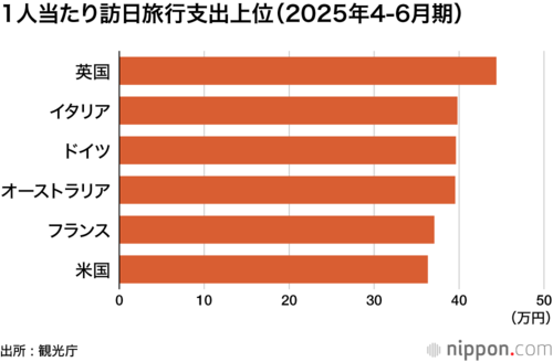 1人当たり訪日旅行支出上位(2025年4-6月期)