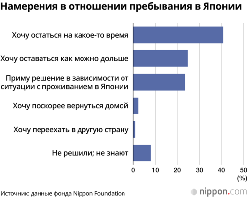 Намерения в отношении пребывания в Японии