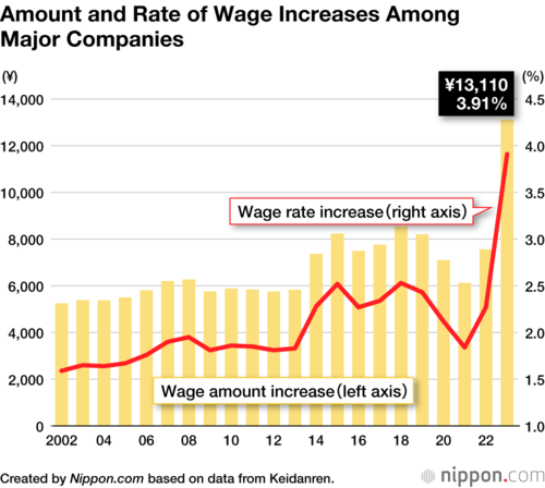 Amount and Rate of Wage Increases Among Major Companies