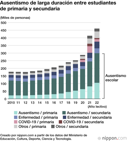 Ausentismo de larga duración entre estudiantes de primaria y secundaria