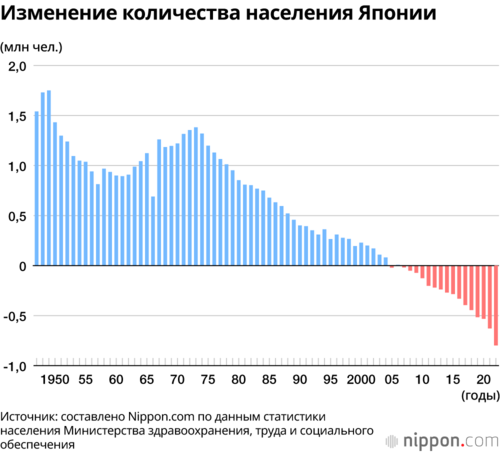 Изменение количества населения Японии