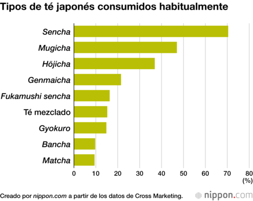 Tipos de té japonés consumidos habitualmente