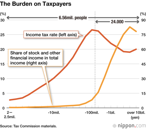 The Burden on Taxpayers