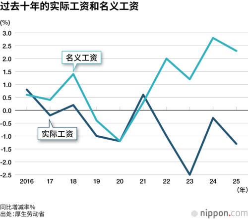 过去十年的实际工资和名义工资