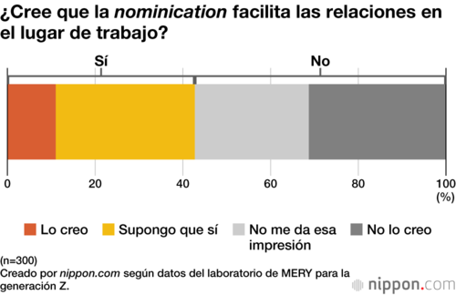 ¿Cree que la nominication facilita las relaciones en el lugar de trabajo?