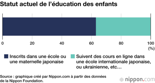 Statut actuel de l’éducation des enfants