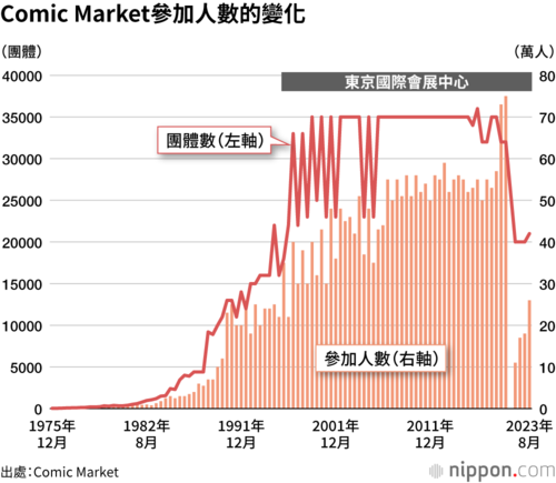 Comic Market參加人數的變化