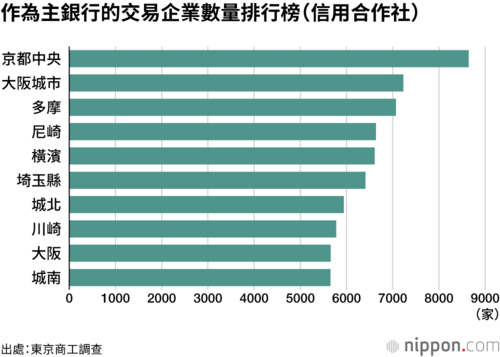 作為主銀行的交易企業數量排行榜(信用合作社)