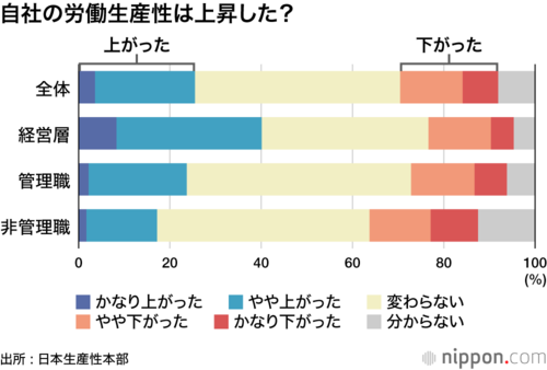 自社の労働生産性は上昇した?