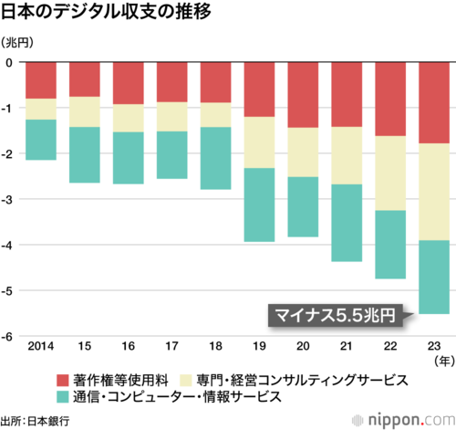 日本のデジタル収支の推移