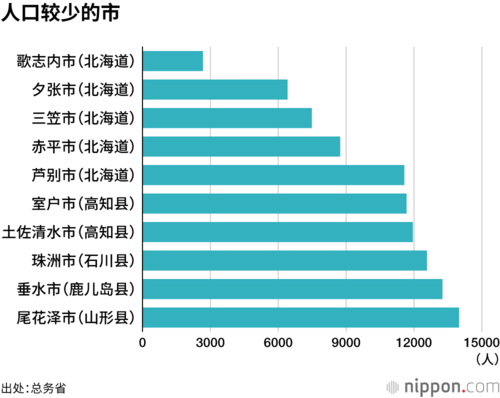 人口较少的市