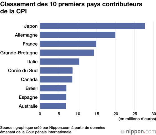 Classement des 10 premiers pays contributeurs de la CPI