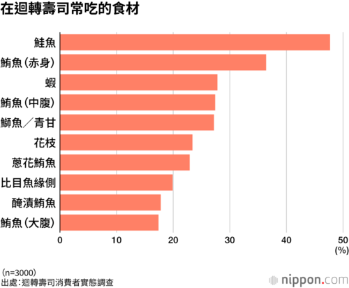 在迴轉壽司常吃的食材