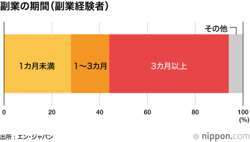 副業の期間(副業経験者)