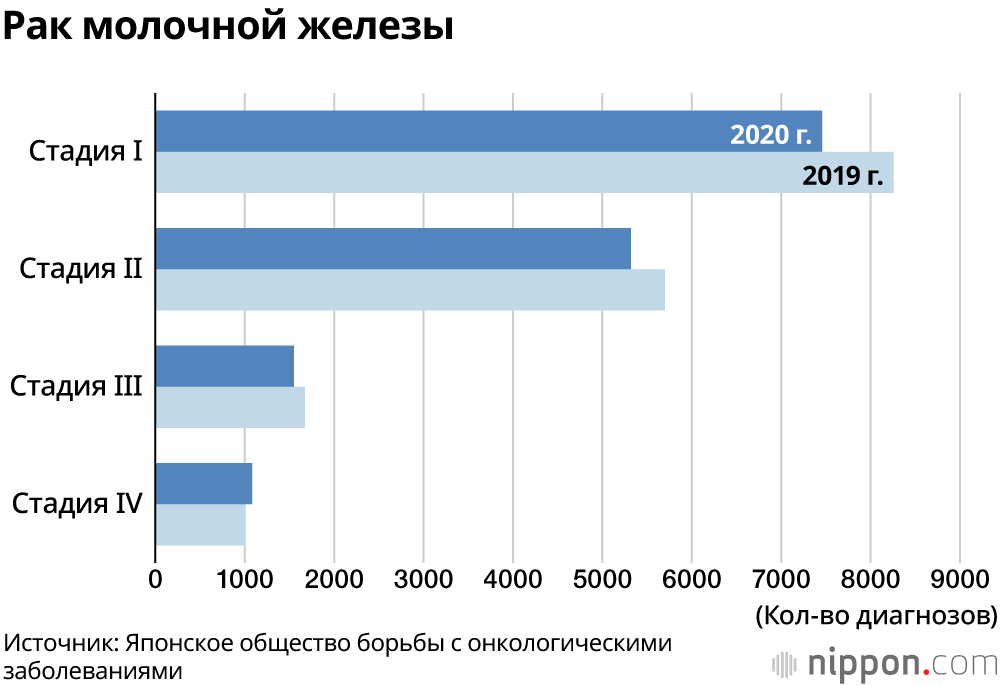 В Японии в 2020 году количество диагнозов рака снизилось почти на 10%: вероятно, люди избегали посещения больниц из-за эпидемии 