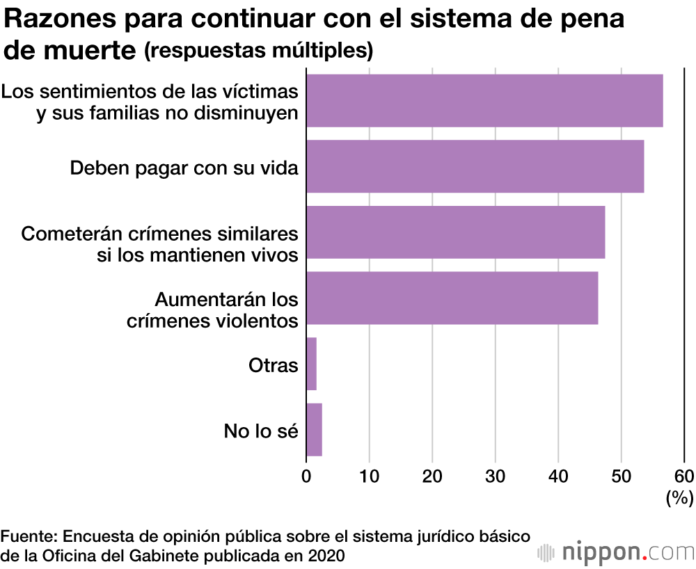 Japón y EE. UU. son los únicos países del G7 que aplican la pena de muerte
