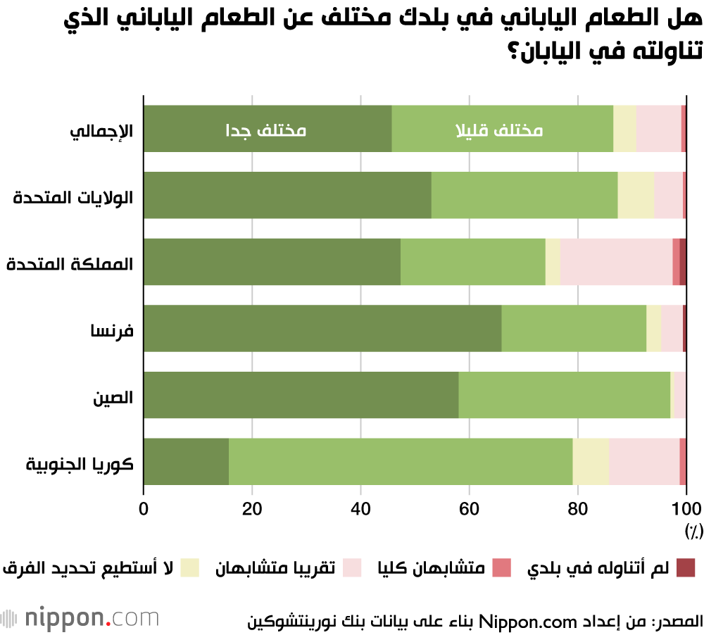 هل الطعام الياباني في بلدك مختلف عن الطعام الياباني الذي تناولته في اليابان؟