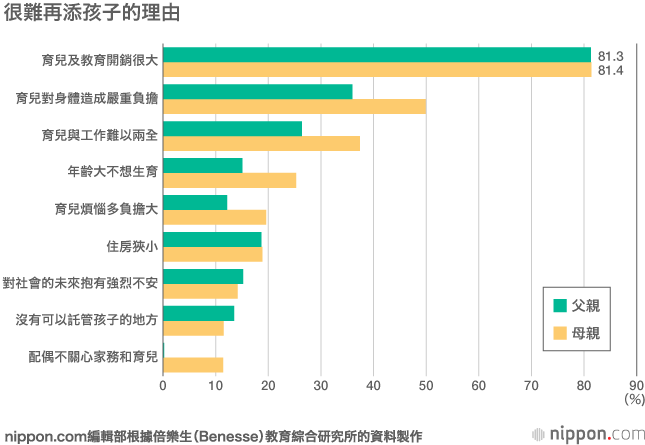 一項民間調查：想再添子女，但經濟嚴峻，母親擔負更多育兒重任