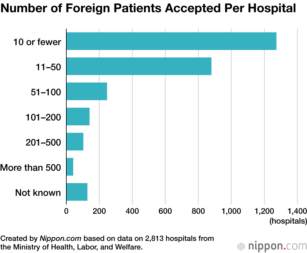 Number of Foreign Patients Accepted Per Hospital