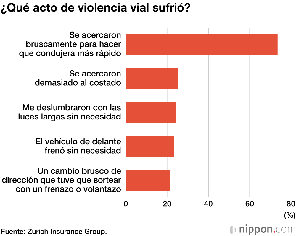 El 60 % de los conductores japoneses ha sufrido actos de violencia vial