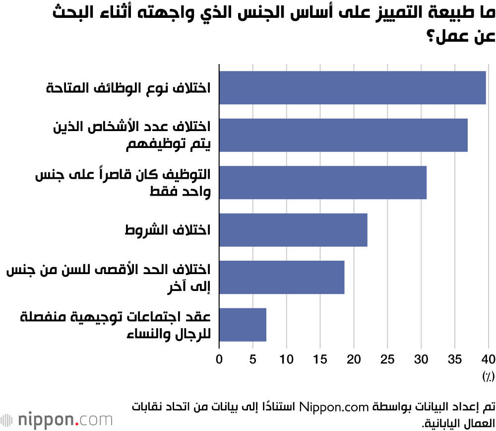ما طبيعة التمييز على أساس الجنس الذي واجهته أثناء البحث عن عمل؟