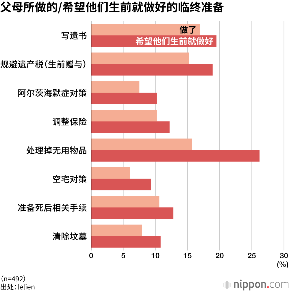 父母所做的/希望他们生前就做好的临终准备