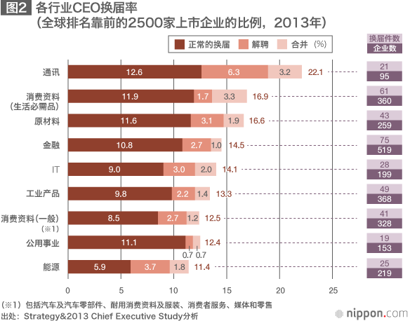 任用外部高管是否会成为常态？