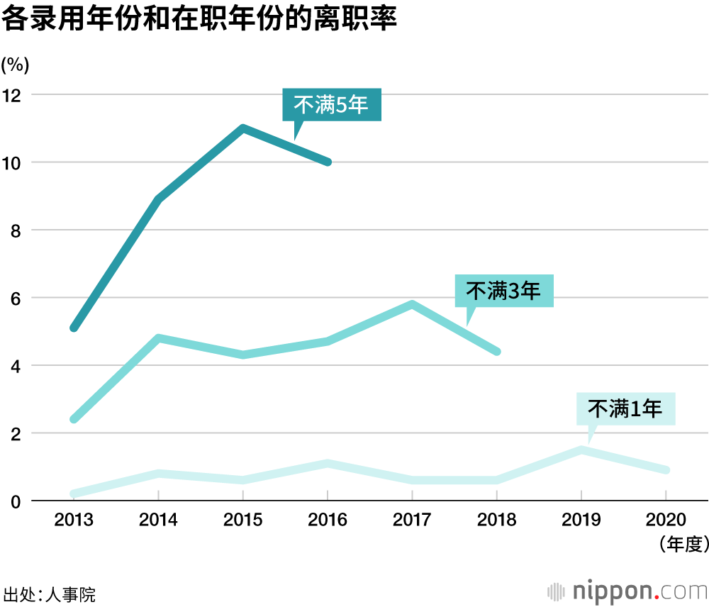 中央机关公务员，工作不满10年离职者连续三年超百人