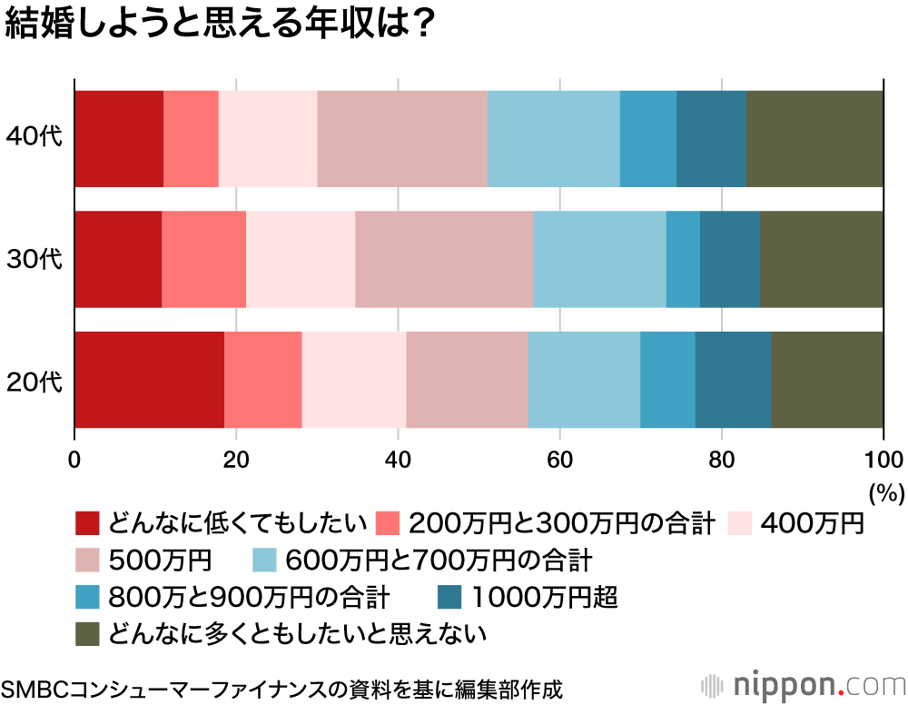 40代でも「貯蓄ゼロ」23％  : 結婚に前向きになれるのは世帯年収500万円