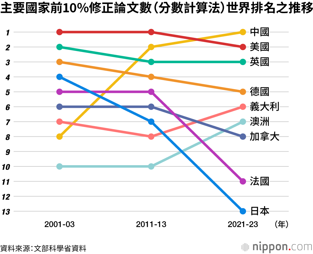 主要國家前10%修正論文數（分數計算法）世界排名之推移