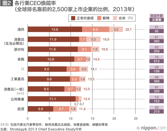任用外部高階人才是否會成為常態？