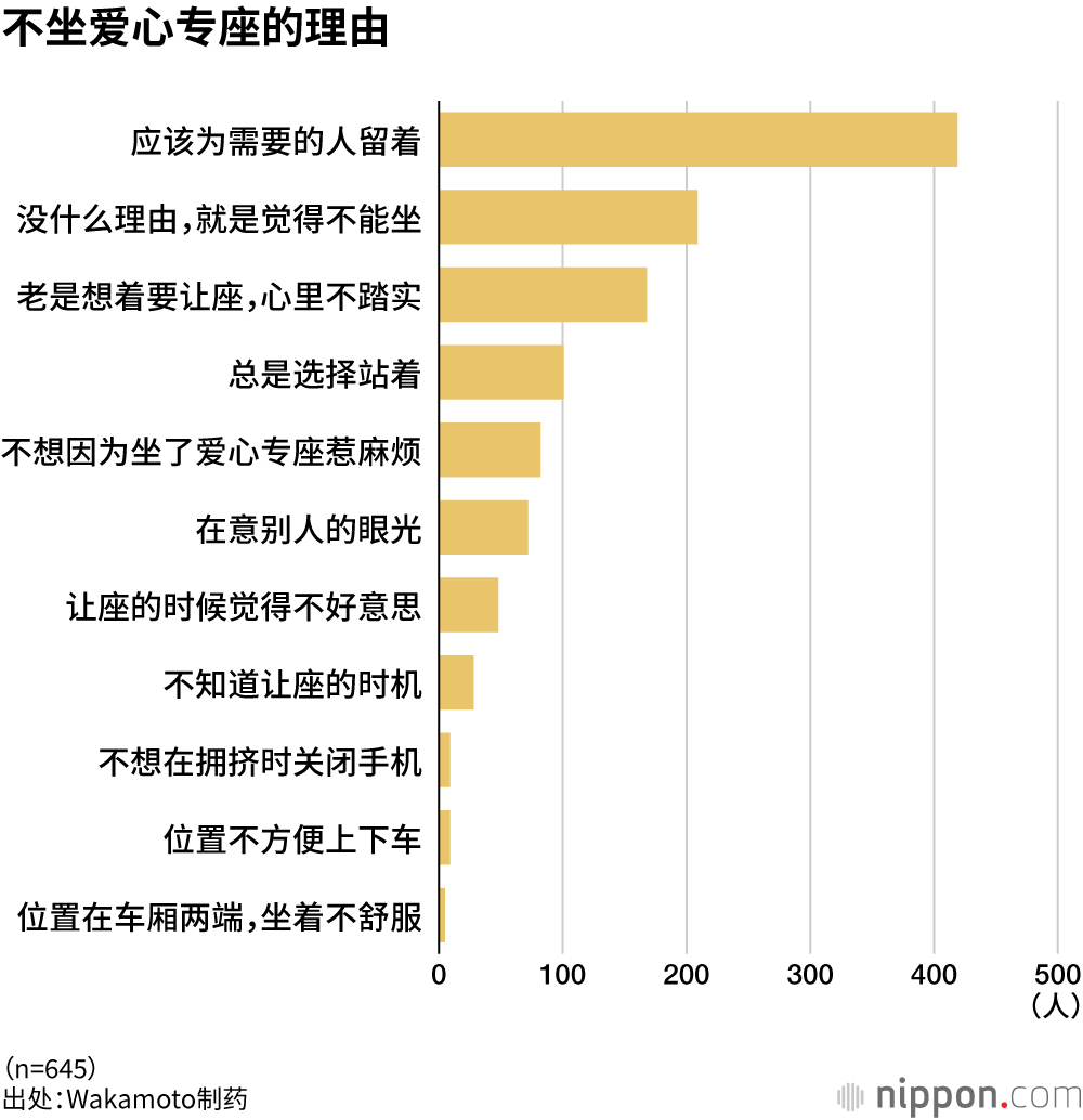 不坐爱心专座的理由