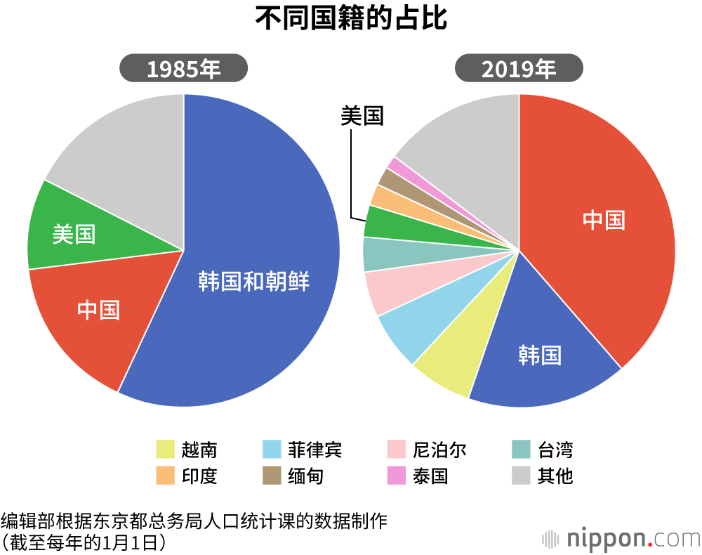 东京外国人55万创新高，新宿区占比为12.4%