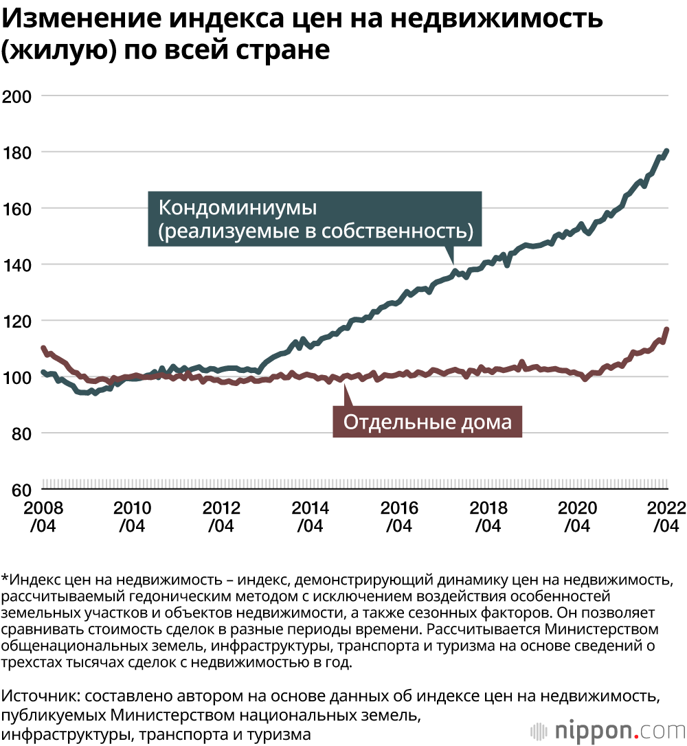 Изменение индекса цен на недвижимость (жилую) по всей стране