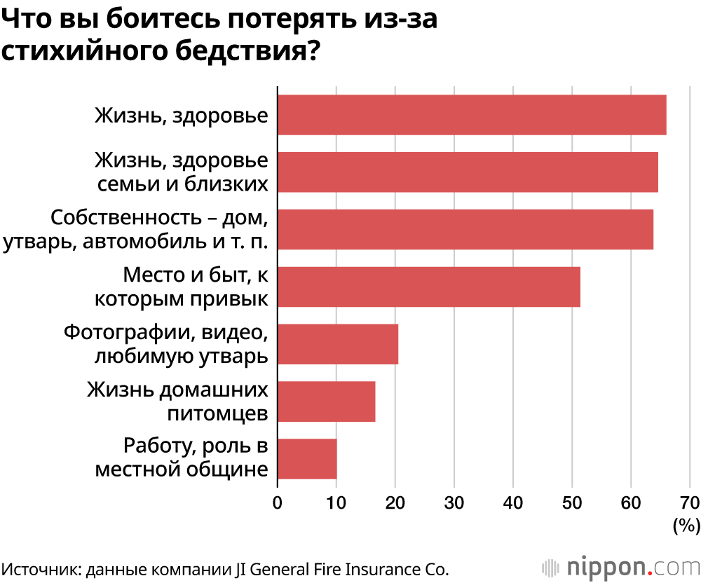 Что вы боитесь потерять из-за стихийного бедствия?