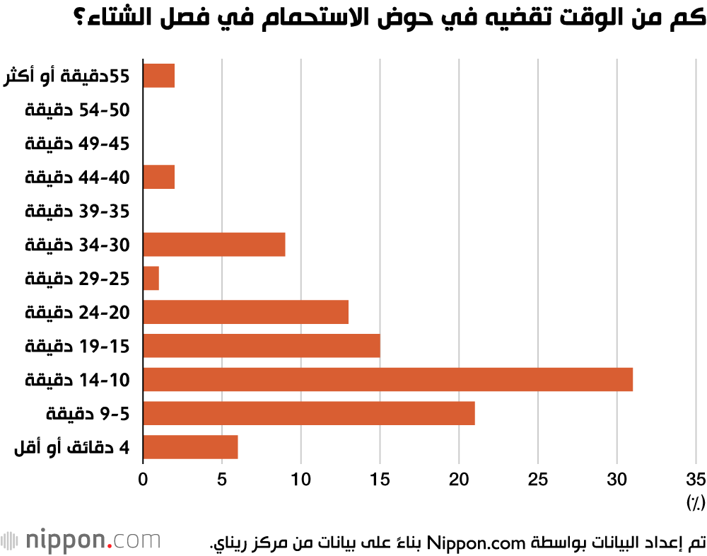 كم من الوقت تقضيه في حوض الاستحمام في فصل الشتاء؟